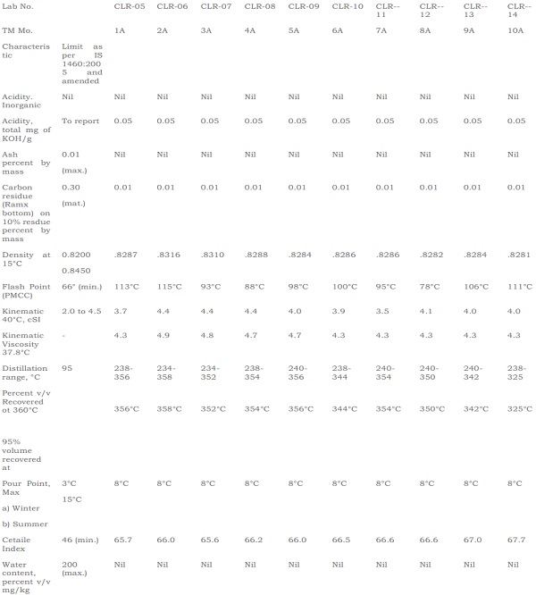 Test Results of the samples
